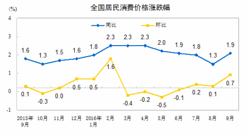  CPI走勢(shì)圖。來(lái)自國(guó)家統(tǒng)計(jì)局