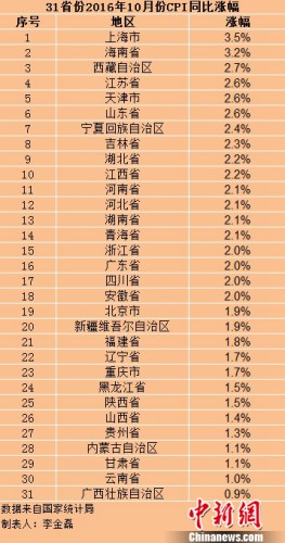 各地10月份CPI漲幅。