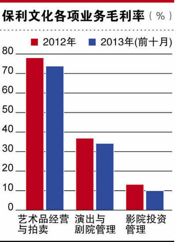 保利文化各項業(yè)務毛利率