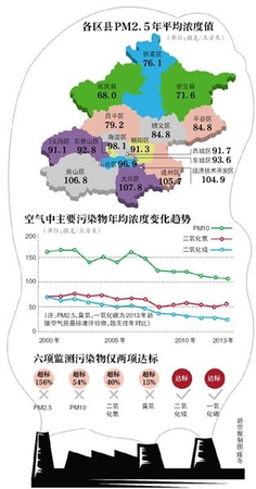 北京首曬區(qū)縣PM2.5：16區(qū)縣均超標(biāo)2