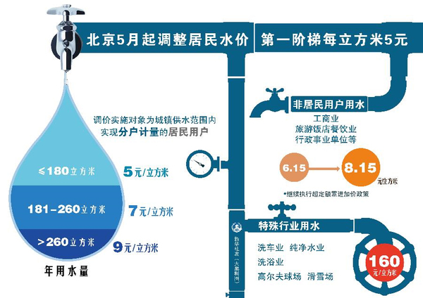 北京5月起調(diào)整居民水價-第一階梯每立方米5元3