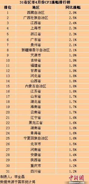 31個(gè)省(區(qū)、市)4月份CPI同比漲幅。