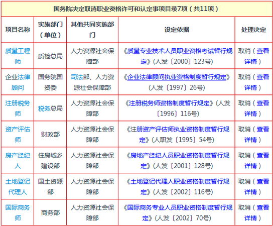 人社部：無法律依據(jù)職業(yè)資格認(rèn)定一律取消2