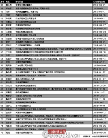 十八大以來(lái)落馬的國(guó)企高管4