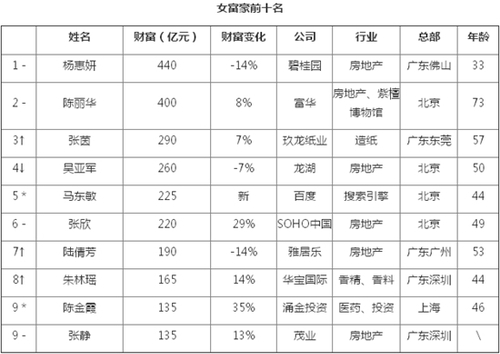 數(shù)據(jù)來源：2014胡潤中國女富豪榜。