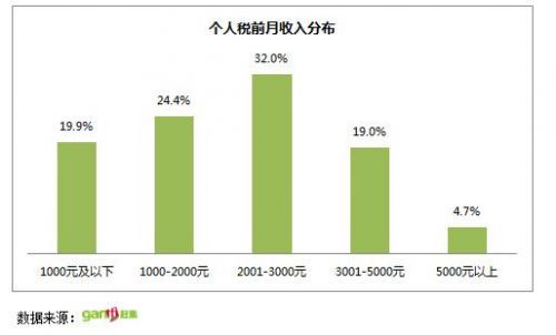 首份“屌絲生存狀況報(bào)告”長(zhǎng)春成最屌絲城市2