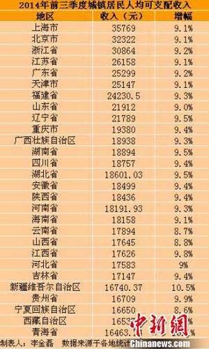 28省份前三季度城鎮(zhèn)居民人均可支配收入。