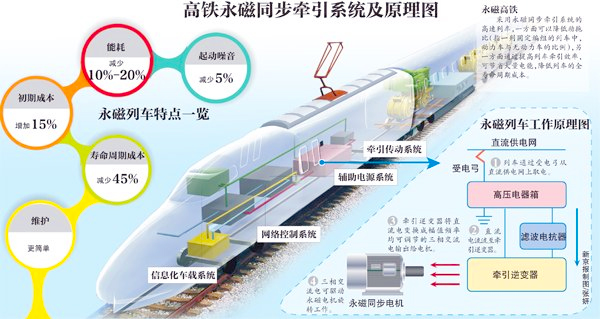 中國(guó)首輛永磁高鐵下線試車3