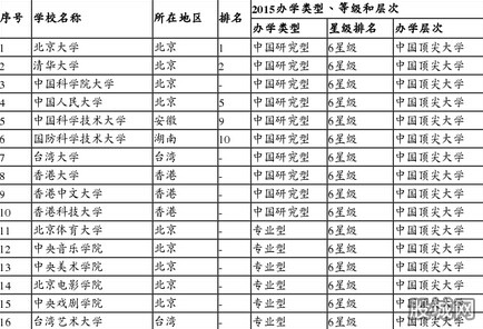 中國六星級(jí)大學(xué)榜單新鮮出爐3