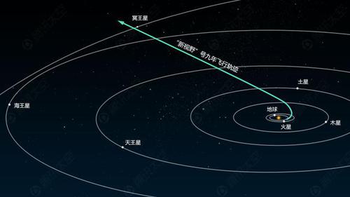 “新視野”號發(fā)射時，在關閉引擎后相對于地球的速度達到了16.26公里秒，成為最快離開地球的人造物體。