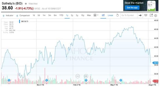 蘇富比公司的股票在過去6個月的表現(xiàn)。來源：Yahoo Finance.