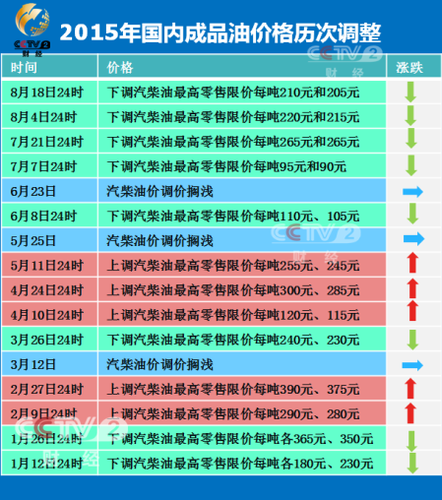 2015年成品油價格歷次調(diào)整。