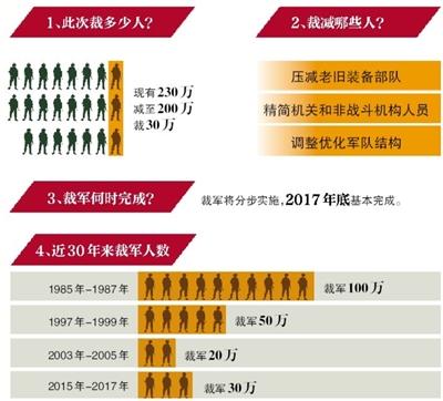 國防部：3年內裁軍30萬 不會影響軍隊戰(zhàn)斗力