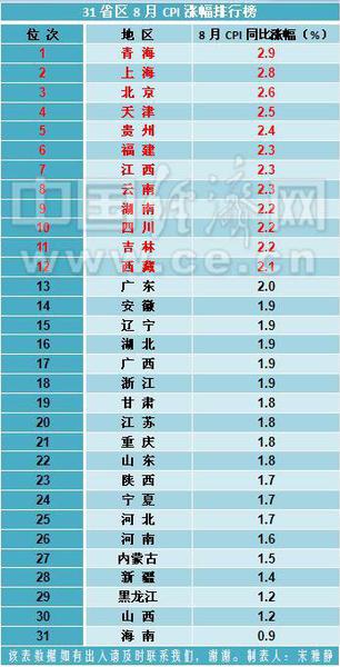 31省區(qū)8月CPI排行榜出爐 13地回歸“2時(shí)代”