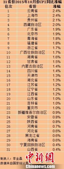 31省份10月CPI出爐僅3省份物價漲幅高于2%（表）