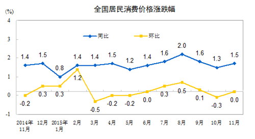 統(tǒng)計(jì)局：11月份居民消費(fèi)價(jià)格同比上漲1.5%