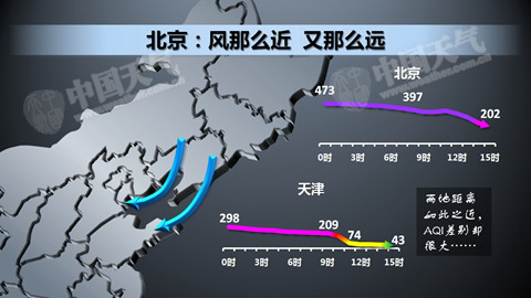 北京天津26日AQI指數(shù)變化(中國氣象局公共氣象服務中心全媒體產(chǎn)品室 霍云怡圖)