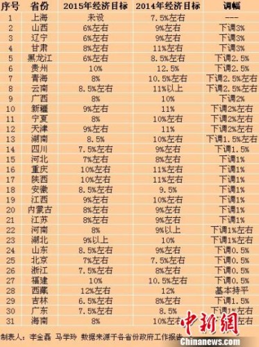 資料圖：在2015年省級地方兩會上，共計29省份下調(diào)了GDP目標。