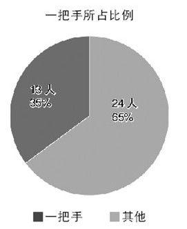 檢察日報(bào)獨(dú)家解析：三個(gè)1/3