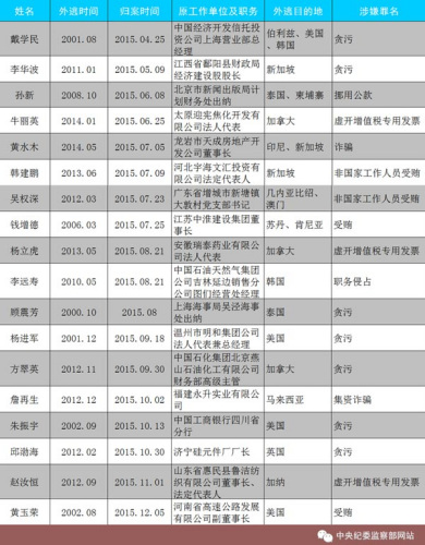 2015年到案的18名“紅通”人員。圖片來(lái)源：中央紀(jì)委監(jiān)察部網(wǎng)站