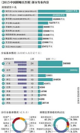 2015中國(guó)捐贈(zèng)榜出爐:王健林捐3.6億排第五