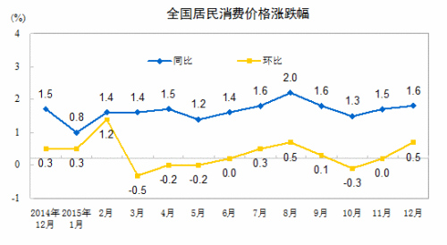 CPI走勢圖。來自國家統(tǒng)計局網站