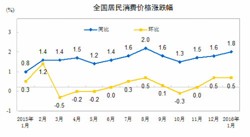 1月份居民消費價格同比上漲1.8%環(huán)比上漲0.5%