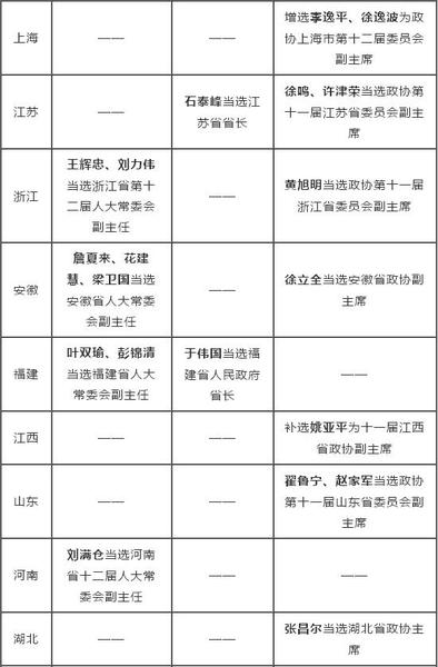 2016省級兩會人事一覽：80余名副省級以上官員履新2