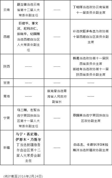 2016省級(jí)兩會(huì)人事一覽：80余名副省級(jí)以上官員履新4