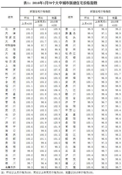 統(tǒng)計(jì)局：1月份房?jī)r(jià)環(huán)比漲幅擴(kuò)大一線城市上漲明顯