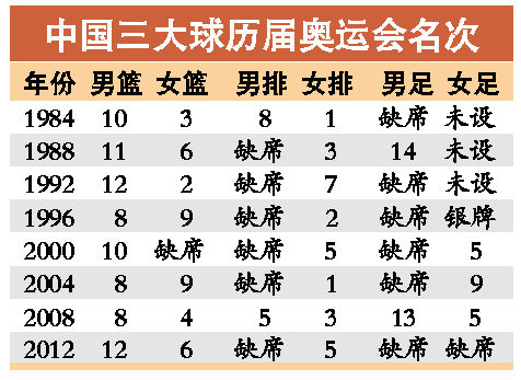 中國足籃排均獲里約奧運會入場券 三大球齊聚