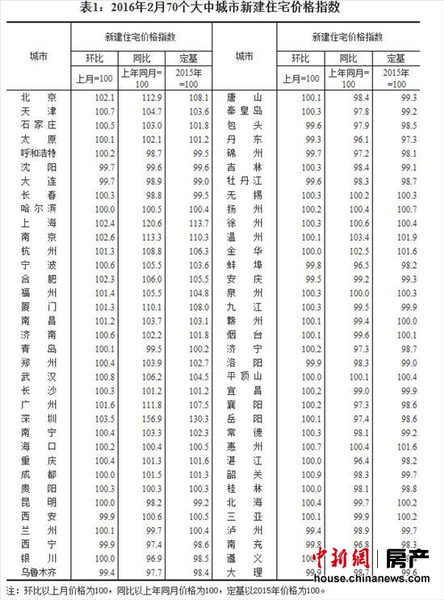 統(tǒng)計(jì)局：2月份一、二、三線城市新房價(jià)格環(huán)比均上漲