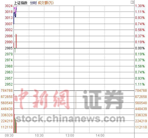 證監(jiān)會重磅政策利好券商滬指高開0.74%重回3000點