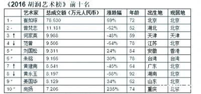 藝術(shù)排行榜，信還是不信？