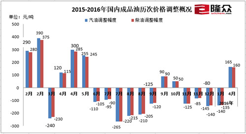 2015-2016年國內(nèi)成品油歷次價(jià)格調(diào)整情況。來源：隆眾石化網(wǎng)