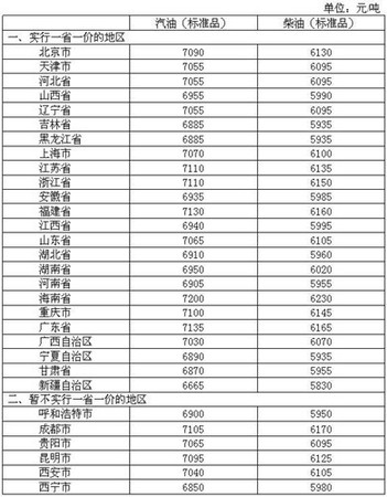 4月26日調(diào)價(jià)后，各省區(qū)市和中心城市汽、柴油最高零售價(jià)格表。來源：發(fā)改委官網(wǎng)