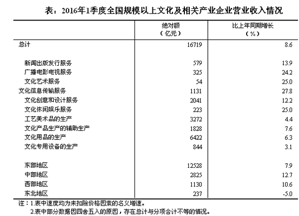 1季度規(guī)模以上文化及相關產(chǎn)業(yè)企業(yè)營業(yè)收入增長8.6%