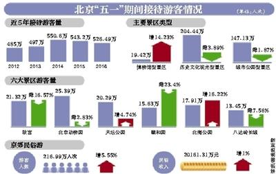 新京報(bào)訊 (記者郭超)今年五一小長(zhǎng)假，北京旅游接待人數(shù)出現(xiàn)下降，160家主要景區(qū)累計(jì)接待游客526.49萬人次，連續(xù)兩年出現(xiàn)下降。故宮、頤和園、北京動(dòng)物園等老牌景區(qū)，游客量均比去年同期下降。假期恰逢“營改增”實(shí)施，旅游部門提前溝通酒店業(yè)，全市賓館沒有出現(xiàn)集體漲價(jià)的情況。