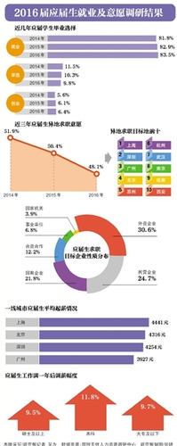 新京報訊 “今年高校畢業(yè)生有765萬人，創(chuàng)歷史新高，加上中職畢業(yè)生，僅這兩項新增就業(yè)人數(shù)達1200多萬?！?月6日，國務(wù)院總理李克強在人社部召開就業(yè)工作座談會時強調(diào)，必須把促進就業(yè)放在突出位置。