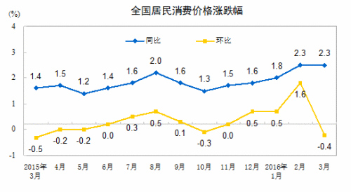 CPI走勢圖。來自國家統(tǒng)計局