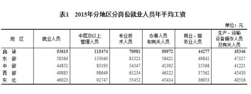 2015年分地區(qū)分崗位就業(yè)人員年平均工資。來自國家統(tǒng)計局