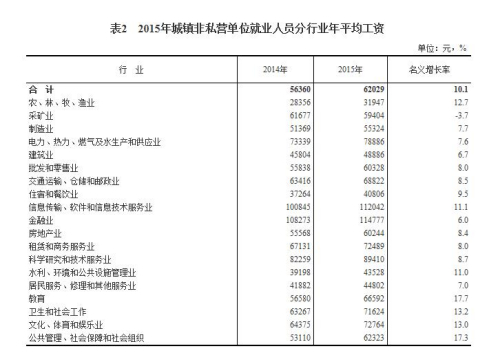 2015年城鎮(zhèn)非私營單位就業(yè)人員分行業(yè)年平均工資。來自國家統(tǒng)計局