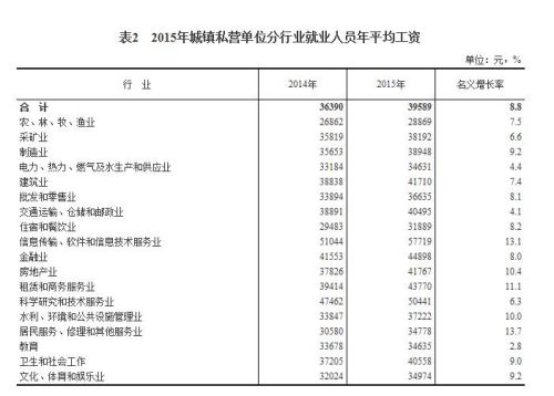 2015年城鎮(zhèn)私營單位分行業(yè)就業(yè)人員年平均工資。來自國家統(tǒng)計局