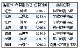 今年以來(lái)全國(guó)31個(gè)省區(qū)市已調(diào)整7位專職省委副書(shū)記