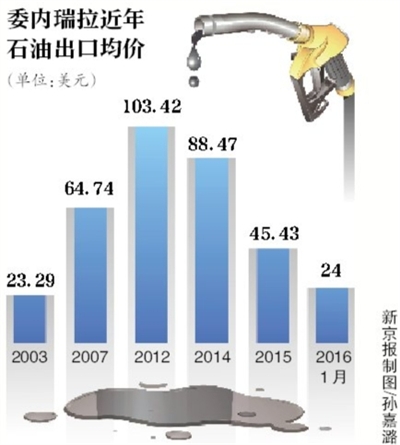 委內瑞拉“窮得只剩石油”？總統(tǒng)宣布全國戒嚴