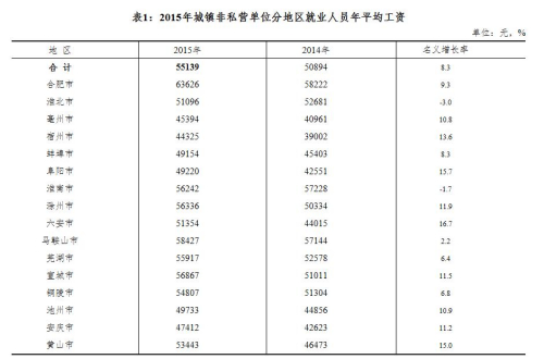 安徽2015年城鎮(zhèn)非私營單位分地區(qū)就業(yè)人員年平均工資。來自安徽統(tǒng)計(jì)局