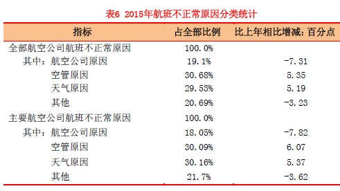 2015年全國(guó)客運(yùn)航班正常率68.33%平均延誤21分鐘