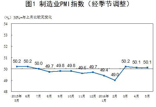 統(tǒng)計局：5月中國制造業(yè)PMI為50.1%與上月持平