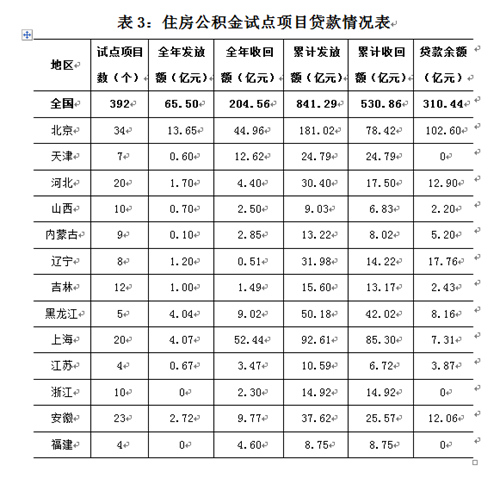 2015年發(fā)放支持保障性住房建設(shè)試點項目貸款65.5億