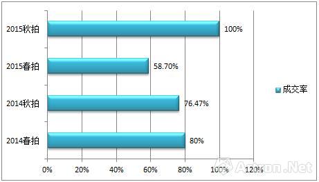 數(shù)據(jù)來源：雅昌藝術(shù)市場監(jiān)測中心（AMMA），統(tǒng)計(jì)時(shí)間：2016年5月31日